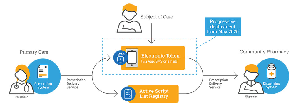 Electronic Prescribing