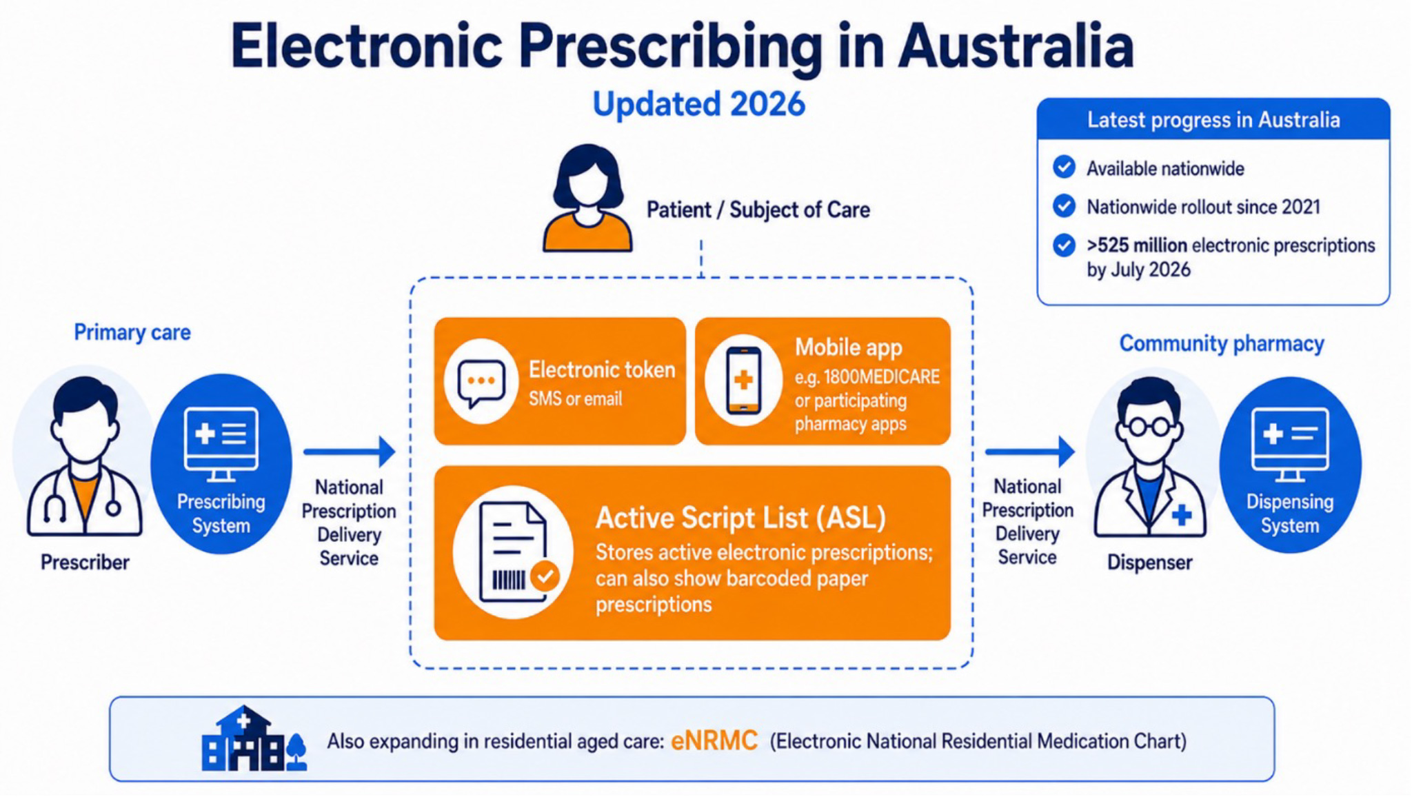 How electronic prescriptions are accessed infographic